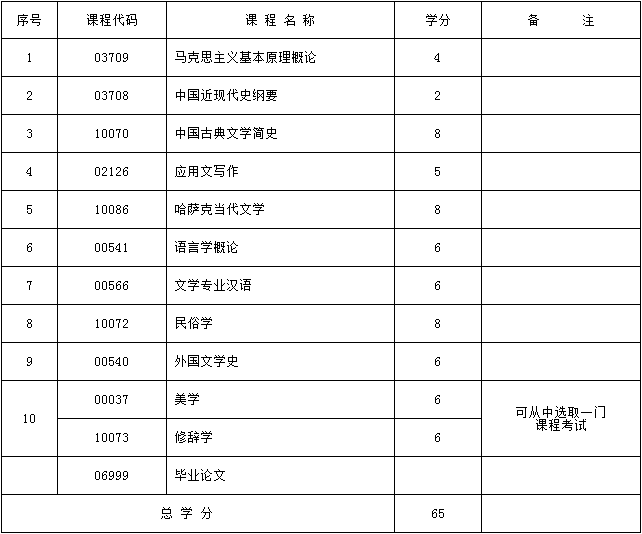 新疆自考 C050109 哈萨克语言文学（哈文）（专升本）专业计划(图1)