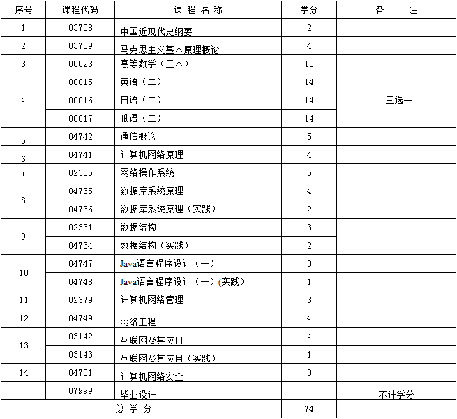 新疆自考 B080709 计算机网络（本科）专业计划(图1)