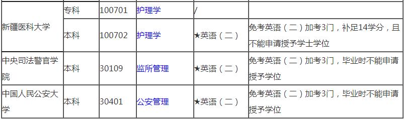 新疆自考哪些专业不考英语？(图2)