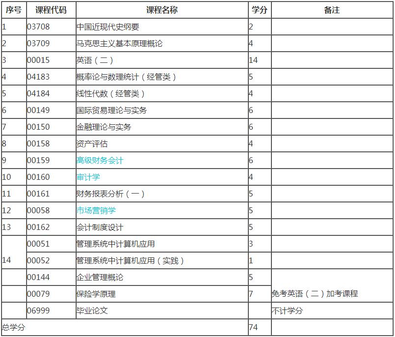 新疆自考本科会计考哪些科目？(图2)