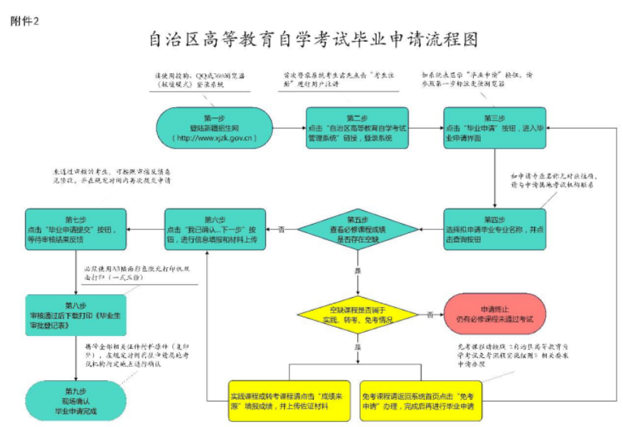 2025年下半年新疆阿勒泰自考毕业申请时间是什么时候?(图2) 2025年下半年新疆伊犁哈萨克州自考毕业申请时间是什么时候?(图2)