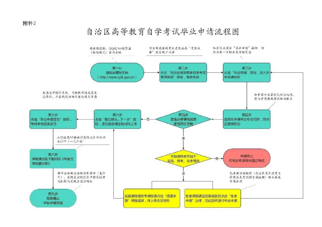 关于新疆自治区2026年上半年高等教育自学考试毕业（免考）申请办理公告！(图2)
